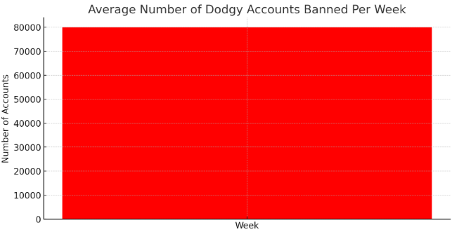 Average Number of Dodgy PUBG Accounts Banned Per Week