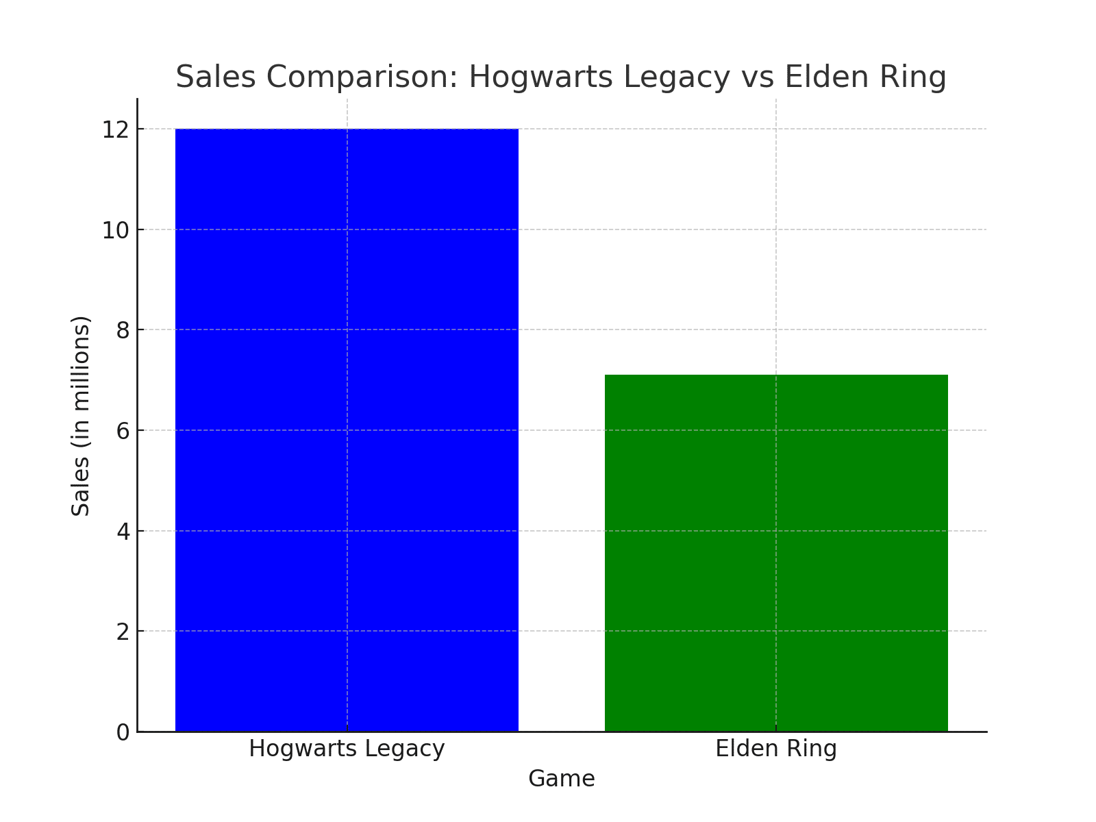 Hogwarts Legacy: Dominating the 2023 Gaming Sales Charts 4 Hogwarts Legacy Sales Comparison Bar Graph