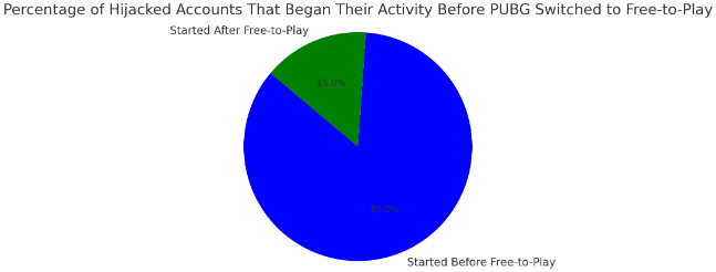 The percentage of hijacked accounts that began their activity before PUBG switched to a free-to-play model