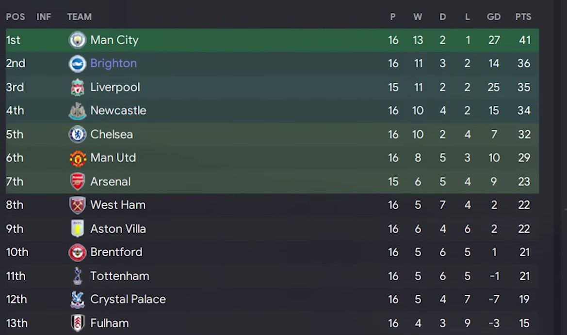 Football Manager 24 EPL Table