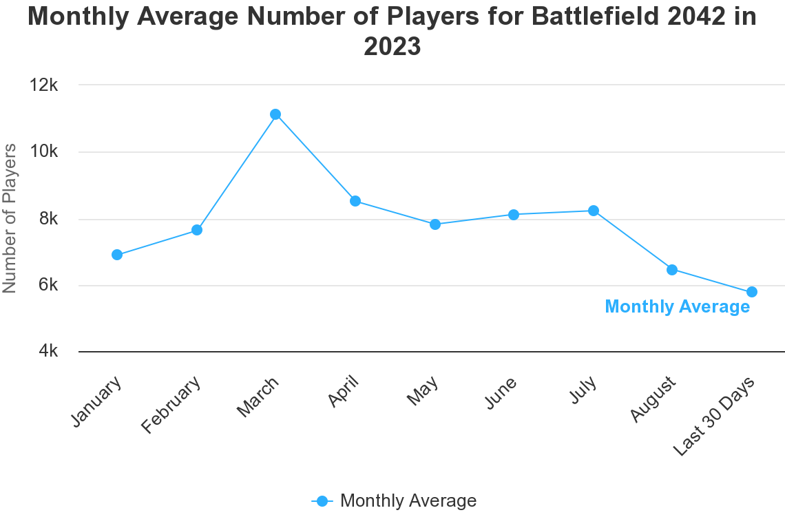 Battlefield 2042 Monthly Average Number of Players 2023