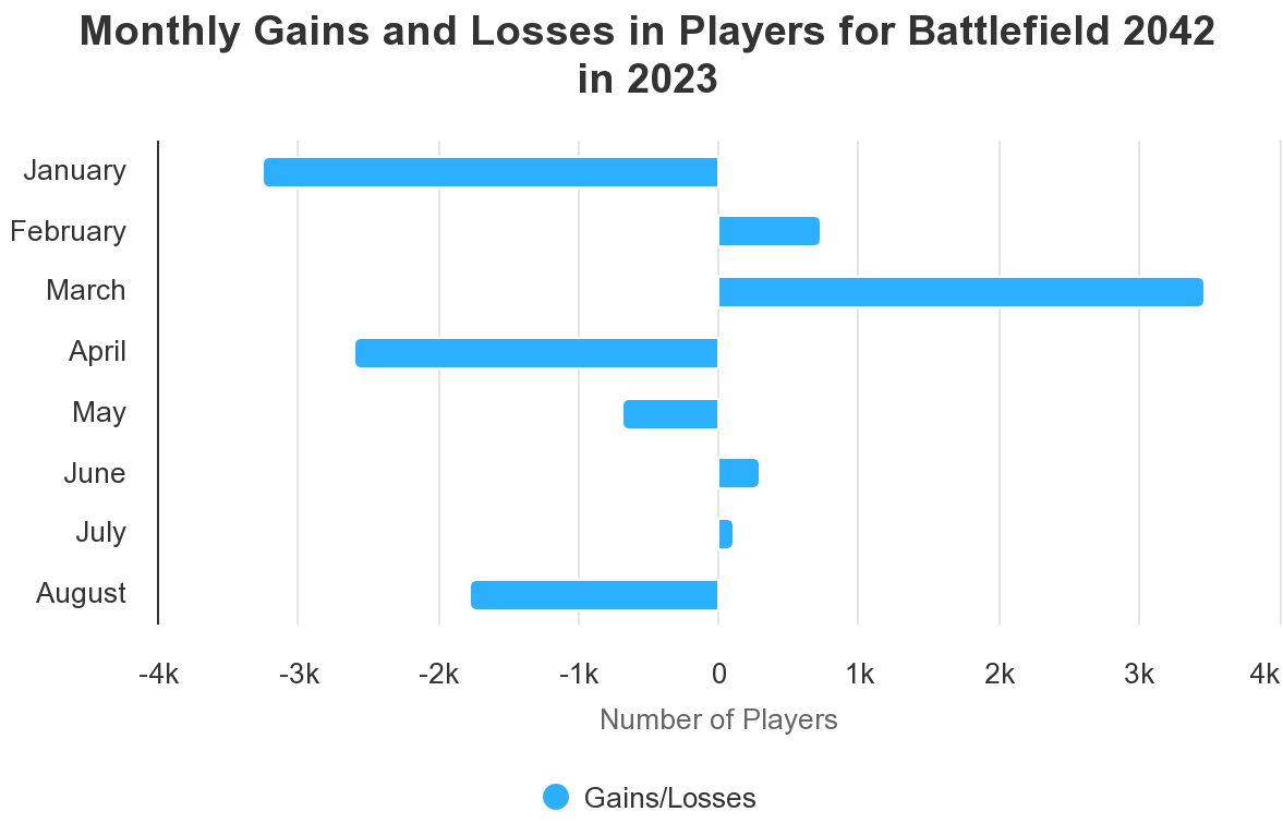 Battlefield 2042 Monthly Player Gains and Losses Bar Graph