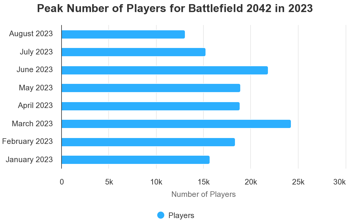Battlefield 2042 Peak Number of Players Data For 2023