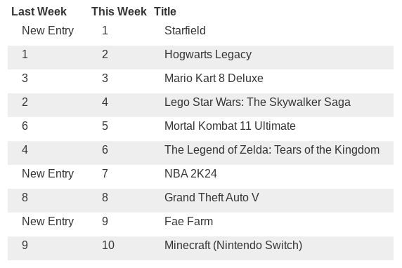 UK Video Game Chart for The Week Ending September 2, 2023.