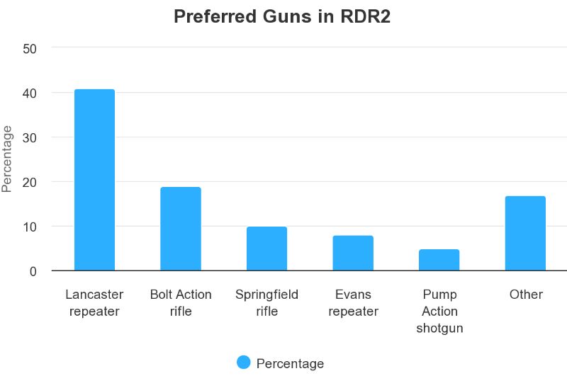 Preferred Guns in RDR2 Bar Graph Data