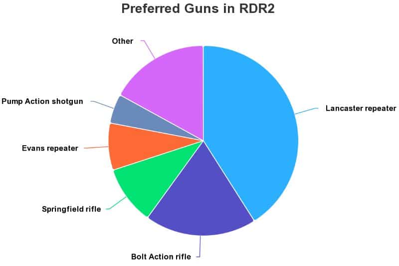 Red Dead Redemption 2 Community Debate Best Gun (Verdict) 3 Preferred Guns in RDR2 Pie Chart Data