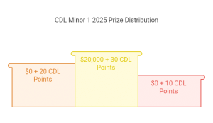 CDL Minor 1 2025 Prize Pool with 20K going to 1st place infographic table.
