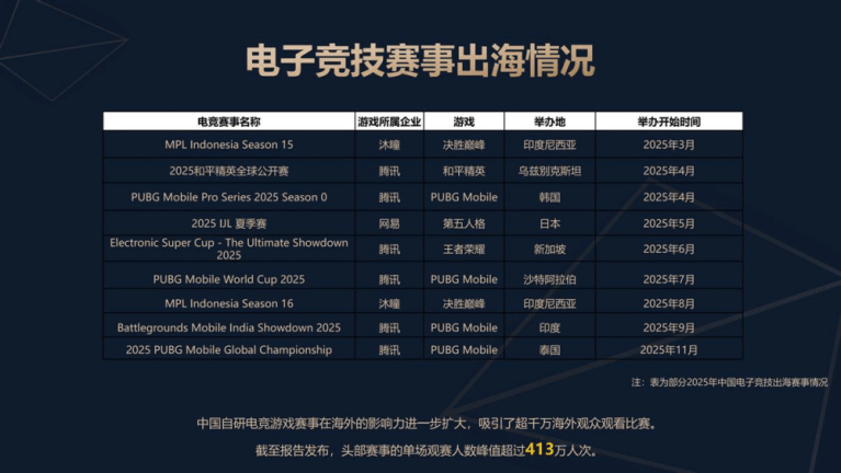 A table listing selected overseas esports tournaments for Chinese games in 2025.