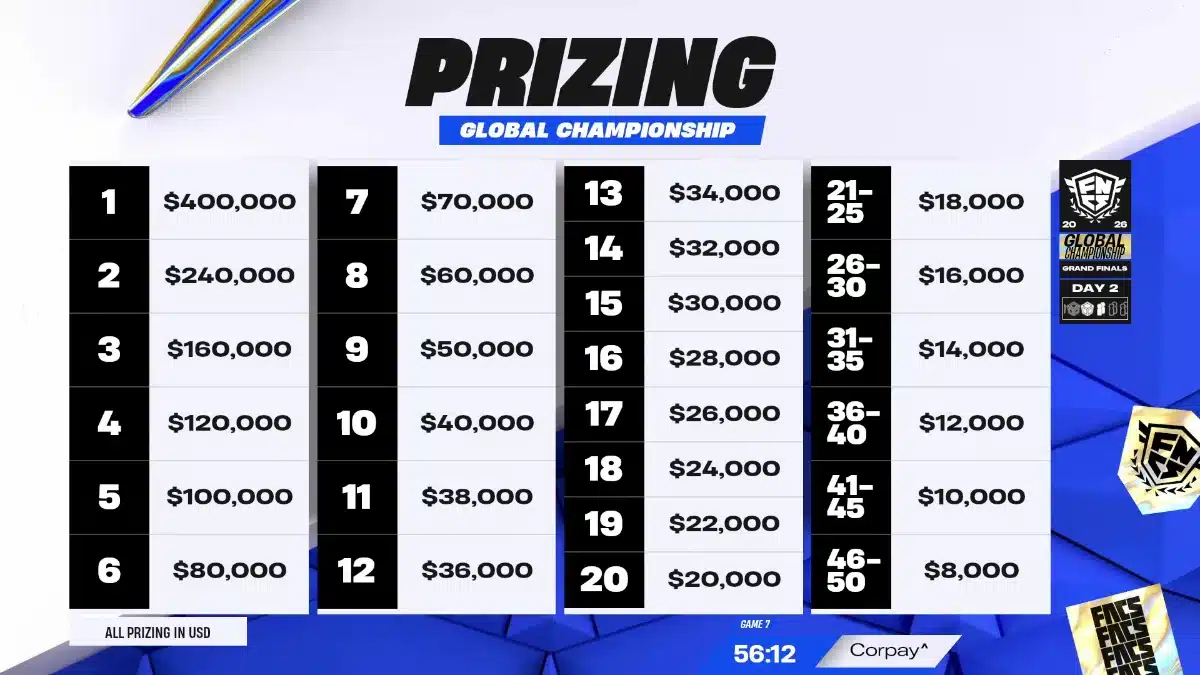 Fortnite FNCS Global Championship 2026 prize money showing $400,000 for first place and payouts down to 50th.